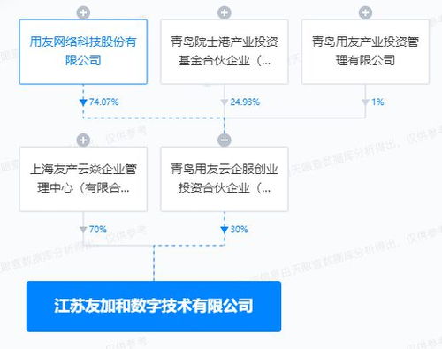 用友網絡投資成立數字技術公司，拓展供應鏈管理與信息安全業務